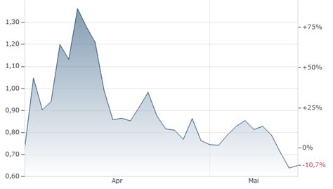 Ethena (ENA), Vesting Period, Liquidation
